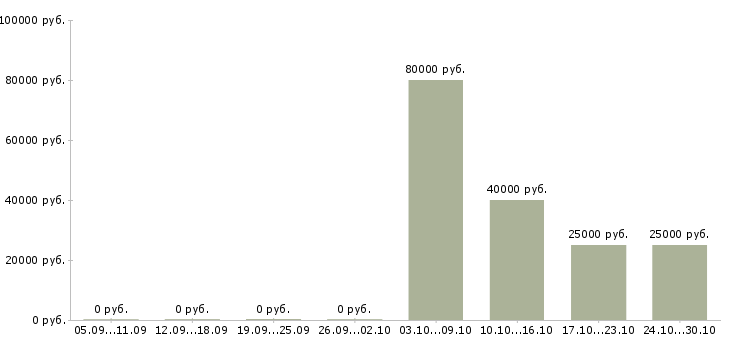Вакансии ведущий эксперт Нижний новгород - Медиана зарплат ведущий эксперт Нижний новгород за 2 месяца