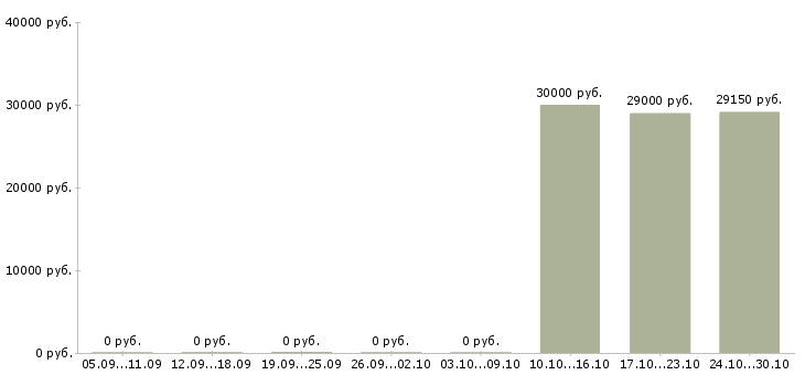 Вакансии водитель на автомобиле компании в Новороссийске - Медиана зарплат водитель на автомобиле компании в Новороссийске за 2 месяца