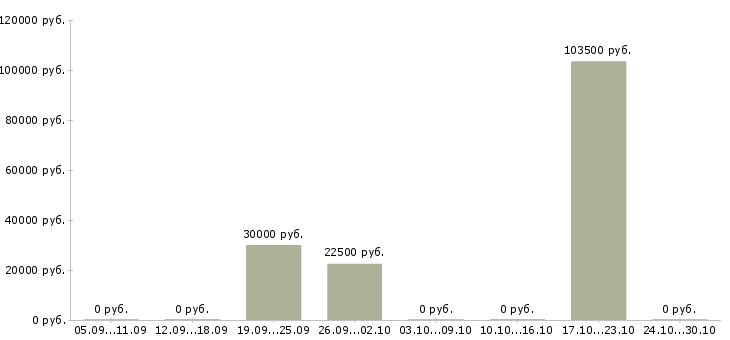 Вакансии временный директор в Калуге - Медиана зарплат временный директор в Калуге за 2 месяца