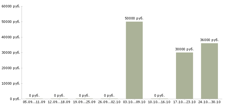 Вакансии главный специалист отдела в Казани - Медиана зарплат главный специалист отдела в Казани за 2 месяца
