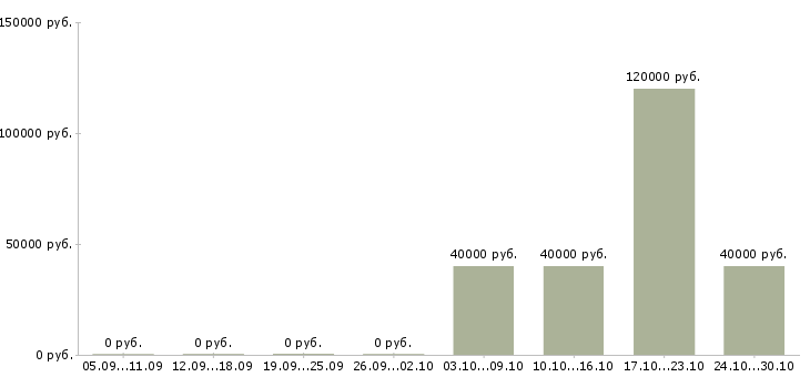 Вакансии инженер по качеству по в Орле - Медиана зарплат инженер по качеству по в Орле за 2 месяца