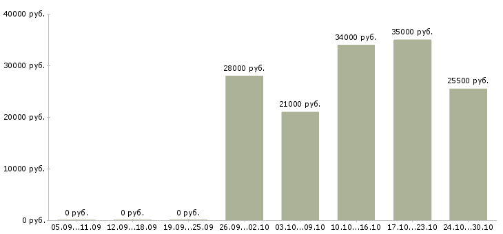 Вакансии интернет доход Колпино - Медиана зарплат интернет доход Колпино за 2 месяца