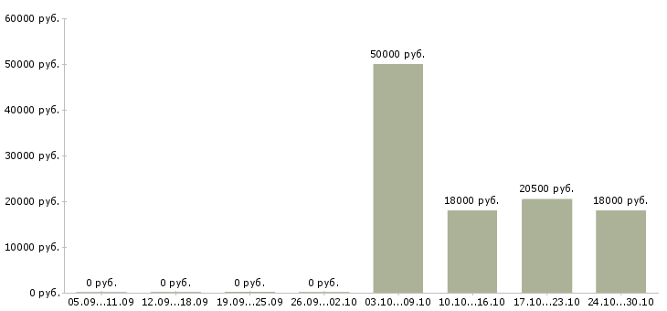 Вакансии кассир ночной в Иркутске - Медиана зарплат кассир ночной в Иркутске за 2 месяца