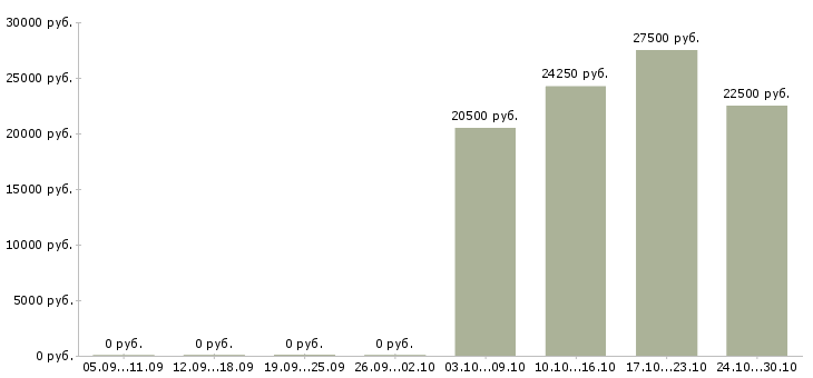 Вакансии консультант в интернет в Ногинске - Медиана зарплат консультант в интернет в Ногинске за 2 месяца