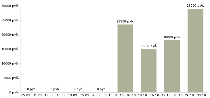 Вакансии консультант на телефон в Твери - Медиана зарплат консультант на телефон в Твери за 2 месяца