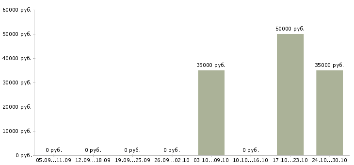 Вакансии консультант по мебели в Балашихе - Медиана зарплат консультант по мебели в Балашихе за 2 месяца