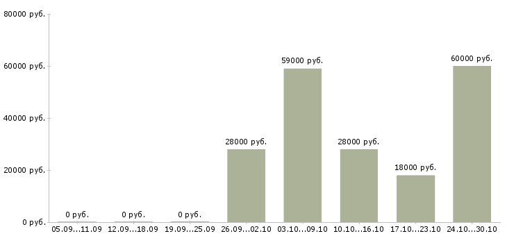 Вакансии консультанты для продаж в Балаково - Медиана зарплат консультанты для продаж в Балаково за 2 месяца