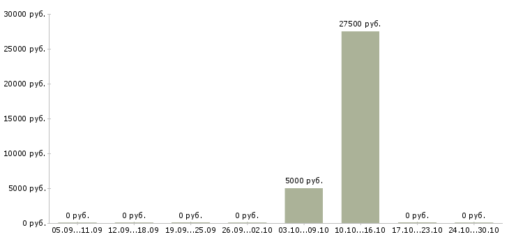 Вакансии мастер маникюра в салон в Новосибирске - Медиана зарплат мастер маникюра в салон в Новосибирске за 2 месяца