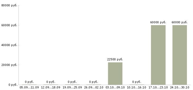 Вакансии менеджер автосалона в Казани - Медиана зарплат менеджер автосалона в Казани за 2 месяца