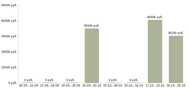 Вакансии менеджер на склад в Новокузнецке - Медиана зарплат менеджер на склад в Новокузнецке за 2 месяца