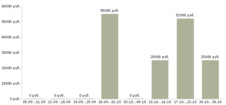Вакансии менеджер на склад в Серпухове - Медиана зарплат менеджер на склад в Серпухове за 2 месяца