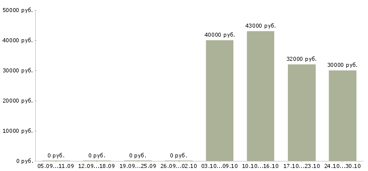Вакансии менеджер по производству в Одинцово - Медиана зарплат менеджер по производству в Одинцово за 2 месяца