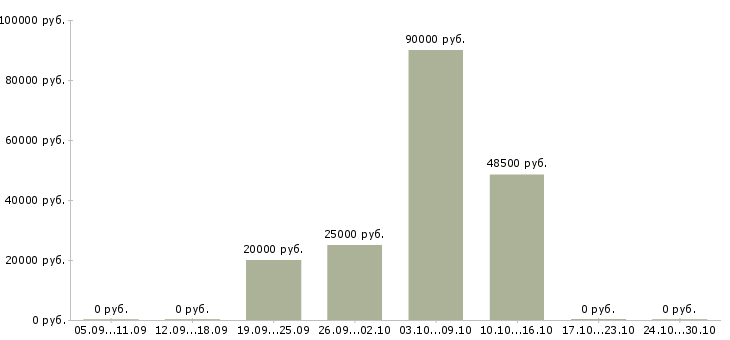 Вакансии менеджер по товару в Ногинске - Медиана зарплат менеджер по товару в Ногинске за 2 месяца