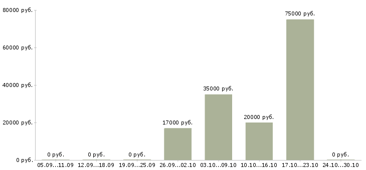 Вакансии менеджеры с корпоративными клиентами Кабардино-балкария - Медиана зарплат менеджеры с корпоративными клиентами Кабардино-балкария за 2 месяца