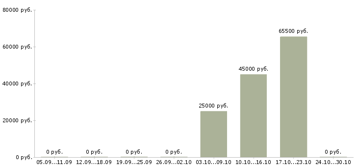 Вакансии методолог в Рязани - Медиана зарплат методолог в Рязани за 2 месяца