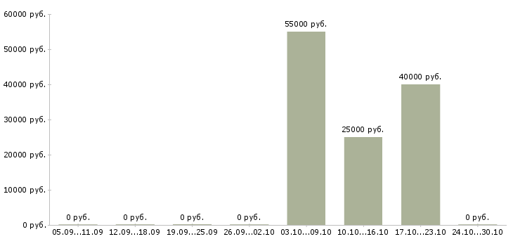 Вакансии методолог в Тольятти - Медиана зарплат методолог в Тольятти за 2 месяца