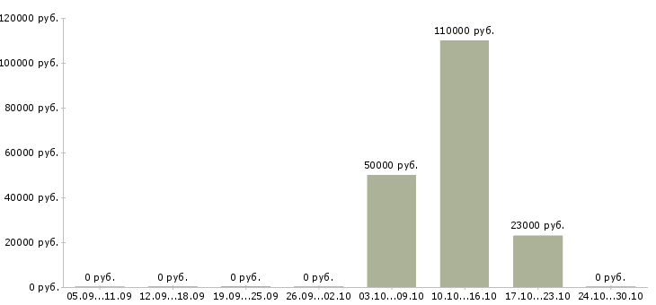 Вакансии мобильный разработчик в Ярославле - Медиана зарплат мобильный разработчик в Ярославле за 2 месяца