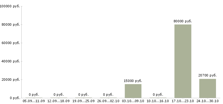 Вакансии начинающий специалист в Смоленске - Медиана зарплат начинающий специалист в Смоленске за 2 месяца