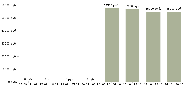 Вакансии ночной кассир в Смоленске - Медиана зарплат ночной кассир в Смоленске за 2 месяца