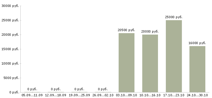 Вакансии оператор на телефоне на дому в Пензе - Медиана зарплат оператор на телефоне на дому в Пензе за 2 месяца