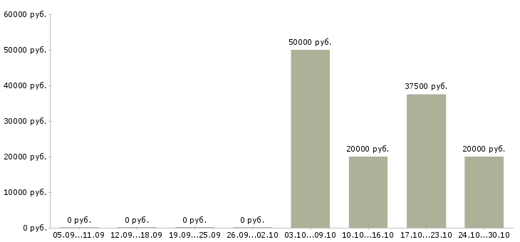 Вакансии оператор на телефоне на дому в Сургуте - Медиана зарплат оператор на телефоне на дому в Сургуте за 2 месяца