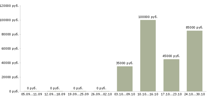 Вакансии отоларинголог детский в Москве - Медиана зарплат отоларинголог детский в Москве за 2 месяца