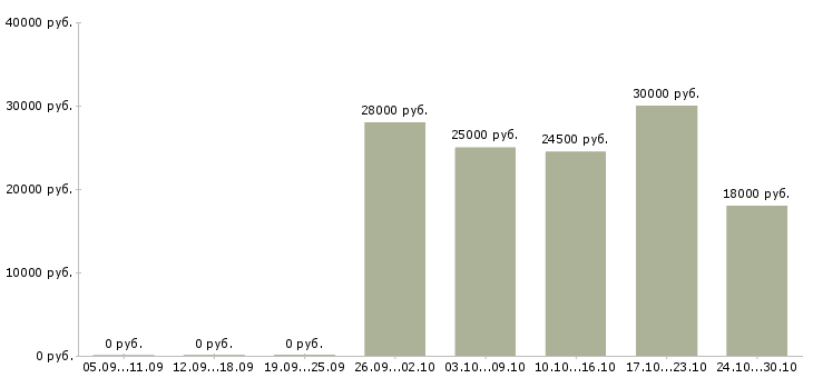 Вакансии официальный доход Орехово-зуево - Медиана зарплат официальный доход Орехово-зуево за 2 месяца