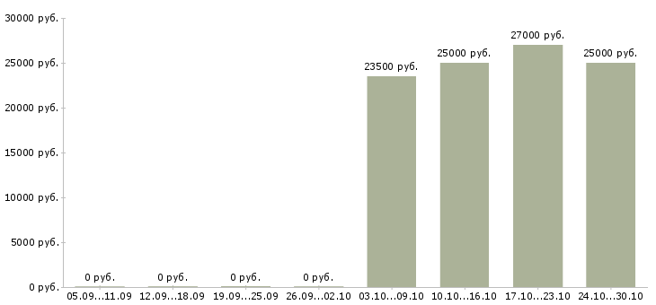 Вакансии охранники на подработку в Владимире - Медиана зарплат охранники на подработку в Владимире за 2 месяца