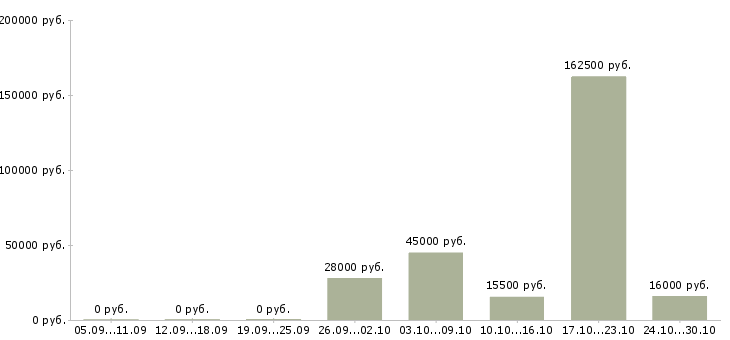 Вакансии персональный менеджер в Курске - Медиана зарплат персональный менеджер в Курске за 2 месяца