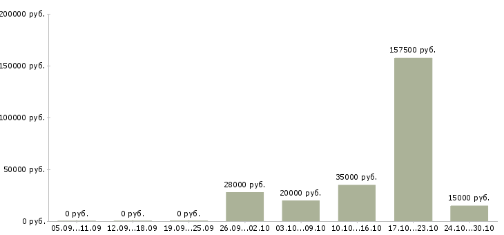 Вакансии персональный менеджер в Рязани - Медиана зарплат персональный менеджер в Рязани за 2 месяца