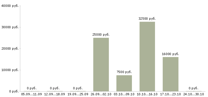 Вакансии персональный менеджер в Тольятти - Медиана зарплат персональный менеджер в Тольятти за 2 месяца