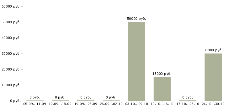 Вакансии подработка на дому в интернете в Одинцово - Медиана зарплат подработка на дому в интернете в Одинцово за 2 месяца