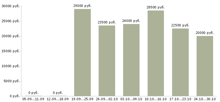 Вакансии подработка удаленно в Чите - Медиана зарплат подработка удаленно в Чите за 2 месяца