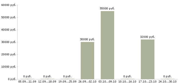 Вакансии помощник удаленно в Кирове - Медиана зарплат помощник удаленно в Кирове за 2 месяца