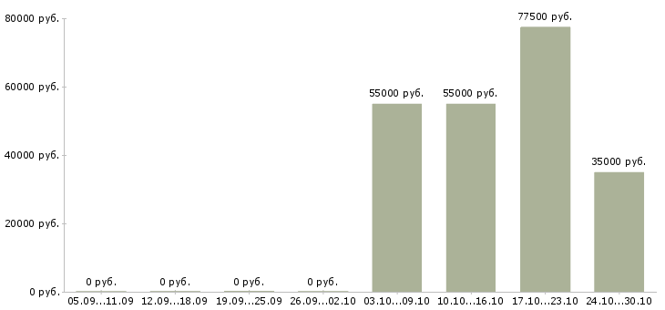 Вакансии представитель региональный в Смоленске - Медиана зарплат представитель региональный в Смоленске за 2 месяца
