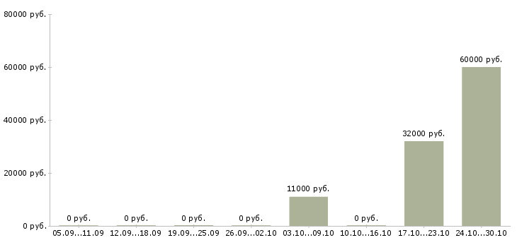 Вакансии представитель региональный в Череповце - Медиана зарплат представитель региональный в Череповце за 2 месяца