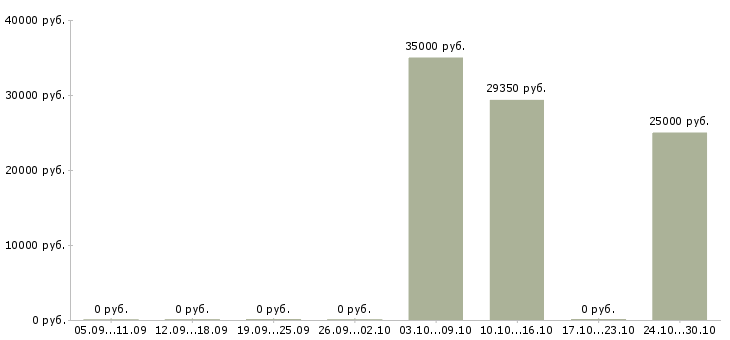 Вакансии приглашаем водителей в Хабаровске - Медиана зарплат приглашаем водителей в Хабаровске за 2 месяца