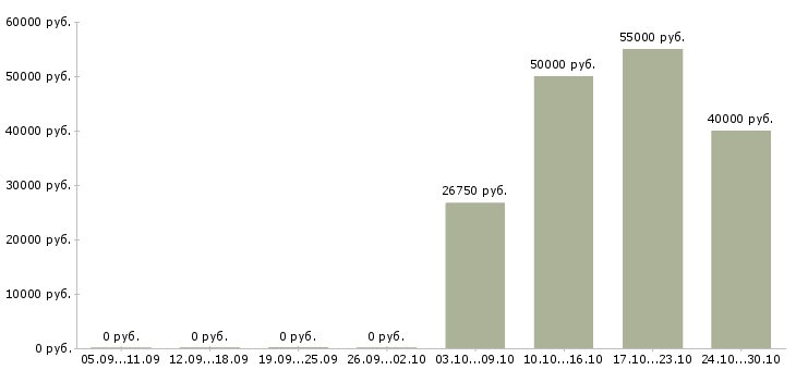 Вакансии продавец консультант в тц в Зеленограде - Медиана зарплат продавец консультант в тц в Зеленограде за 2 месяца