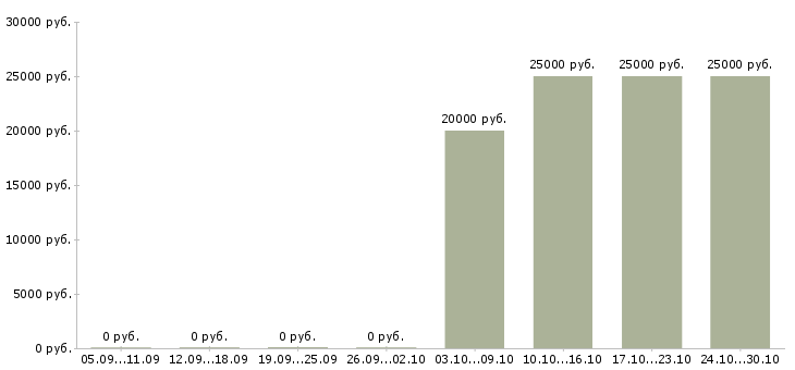 Вакансии продавец консультант в тц в Пензе - Медиана зарплат продавец консультант в тц в Пензе за 2 месяца