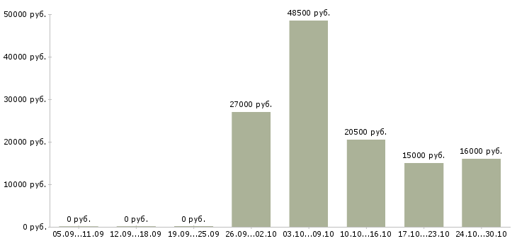 Вакансии продавец консультант обуви в Химках - Медиана зарплат продавец консультант обуви в Химках за 2 месяца