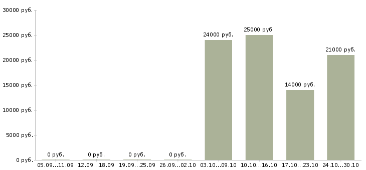 Вакансии продавец непродовольственных товаров в Казани - Медиана зарплат продавец непродовольственных товаров в Казани за 2 месяца