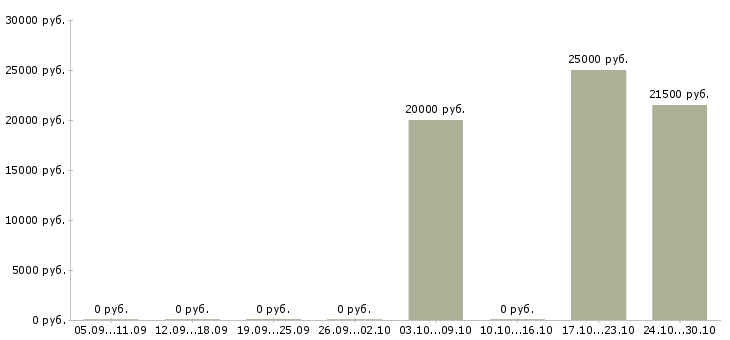 Вакансии продавец услуг в Владикавказе - Медиана зарплат продавец услуг в Владикавказе за 2 месяца