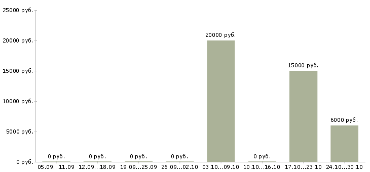 Вакансии рабочие в поля в Ярославле - Медиана зарплат рабочие в поля в Ярославле за 2 месяца