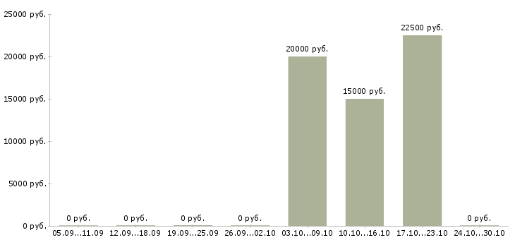 Вакансии рабочий по комплексному обслуживанию в Владимире - Медиана зарплат рабочий по комплексному обслуживанию в Владимире за 2 месяца