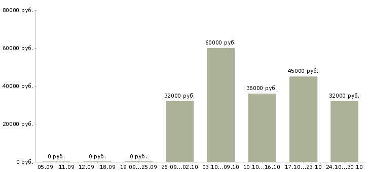 Вакансии рабочий по ремонту и обслуживанию в Химках - Медиана зарплат рабочий по ремонту и обслуживанию в Химках за 2 месяца