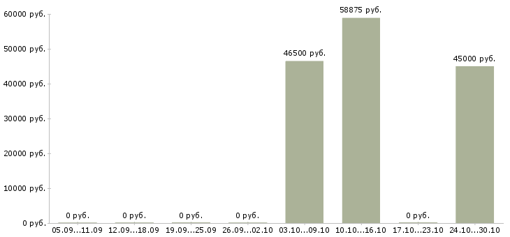 Вакансии сварщики на полуавтомат в Воронеже - Медиана зарплат сварщики на полуавтомат в Воронеже за 2 месяца