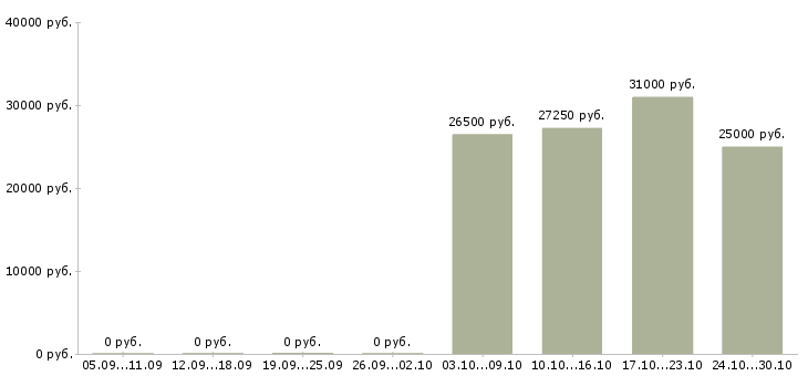 Вакансии сотрудник производства Нижний тагил - Медиана зарплат сотрудник производства Нижний тагил за 2 месяца