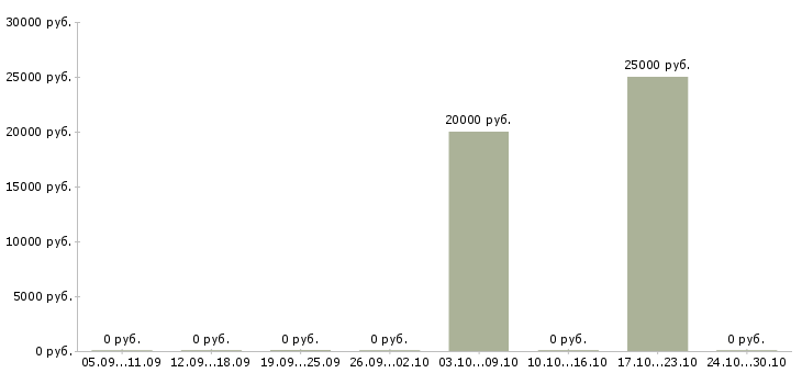 Вакансии специалист кадрового делопроизводства в Перми - Медиана зарплат специалист кадрового делопроизводства в Перми за 2 месяца