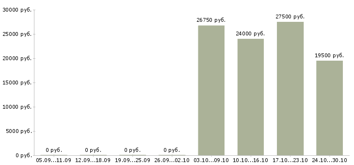Вакансии специалист по работе с кадрами в Челябинске - Медиана зарплат специалист по работе с кадрами в Челябинске за 2 месяца