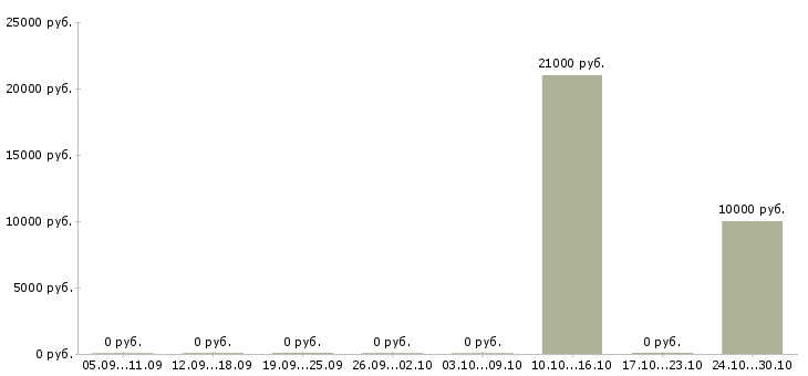 Вакансии специалист по товару в Пскове - Медиана зарплат специалист по товару в Пскове за 2 месяца